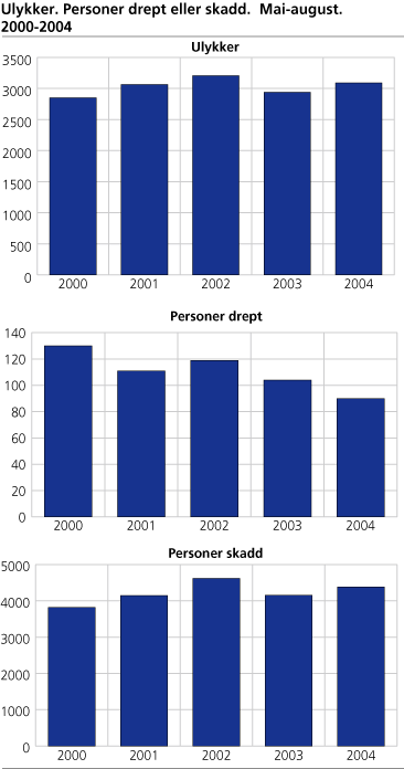 Ulykker. Personer drept eller skadd. Mai-august. 2000-2004