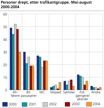 Personer drept, etter trafikantgruppe. Mai-august. 2000-2004