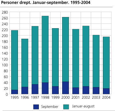 Personer drept. Januar-september. 1995-2004