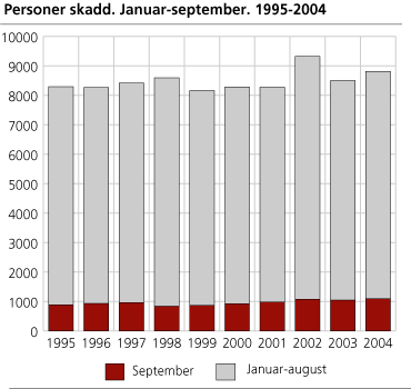 Personer skadd. Januar-september. 1995-2004