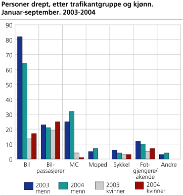 Personer drept, etter trafikantgruppe og kjønn. Januar-september. 2003-2004