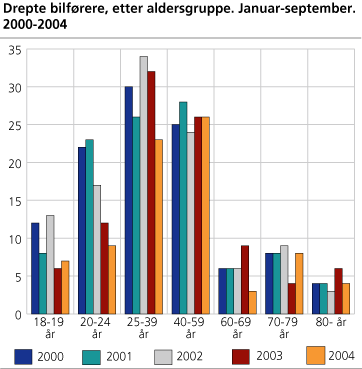 Drepte bilførere, etter aldersgruppe. Januar-september. 2000-2004