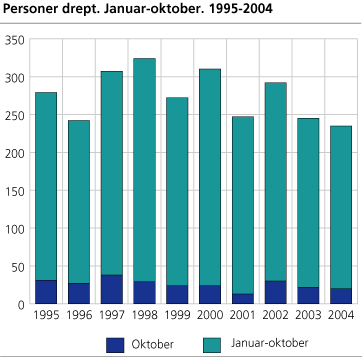 Personer drept. Januar-oktober. 1995-2004 