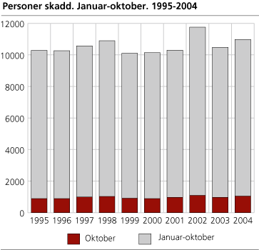 Personer skadd. Januar-oktober. 1995-2004 