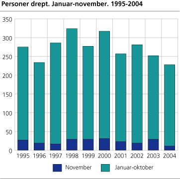 Personer drept. Januar-november. 1995-2004 
