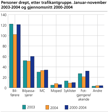 Personer drept, etter trafikantgruppe. Januar-november 2003-2004 og gjennomsnitt 2000-2004