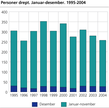 Personer drept. Januar-desember. 1995-2004