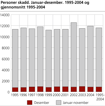 Personer skadd. Januar-desember. 1995-2004 og gjennomsnitt 1995-2004