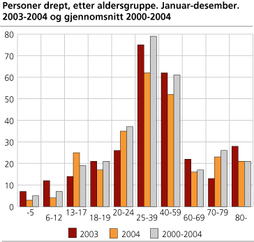 Personer drept, etter aldersgruppe. Januar-desember. 2003-2004 og gjennomsnitt 2000-2004