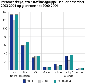 Personer drept, etter trafikantgruppe. Januar-desember. 2003-2004 og gjennomsnitt 2000-2004