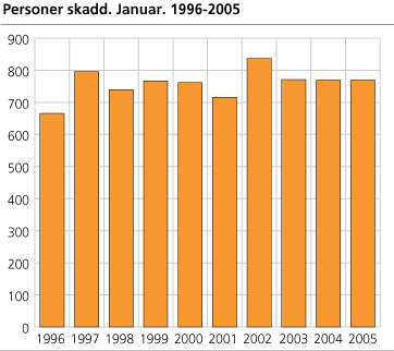Personer skadd. Januar. 1996-2005