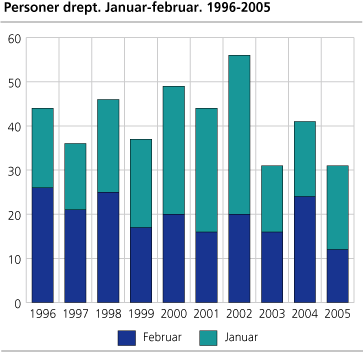 Personer drept. Januar-februar. 1996-2005