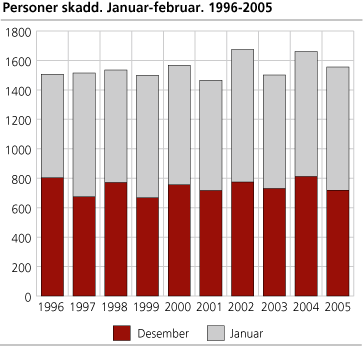 Personer skadd. Januar-februar. 1996-2005