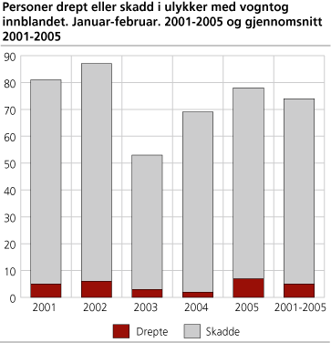 ersoner drept eller skadd i ulykker med vogntog innblandet. Januar-februar. 2001-2005 og gjennomsnitt 2001-2005