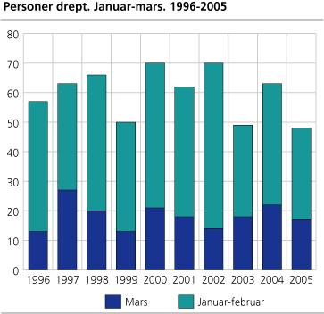 Personer drept. Januar-mars. 1996-2005 