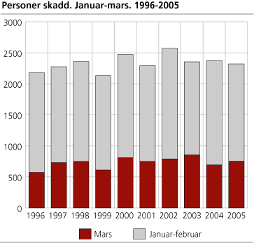 Personer skadd. Januar-mars. 1996-2005 