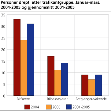 Personer drept, etter trafikantgruppe. Januar-mars. 2004-2005 og gjenomsnitt 2001-2005