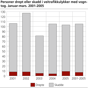 Personer drept eller skadd i veitrafikkulykker med vogntog. Januar-mars 2001-2005 