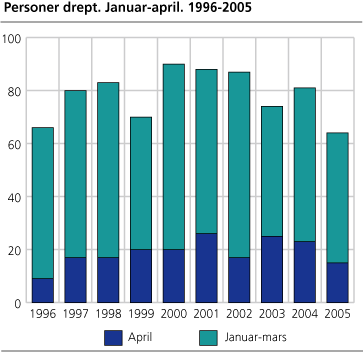 Personer drept. Januar-april. 1996-2005