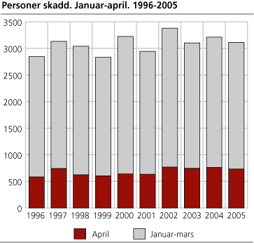 Personer skadd. Januar-april. 1996-2005