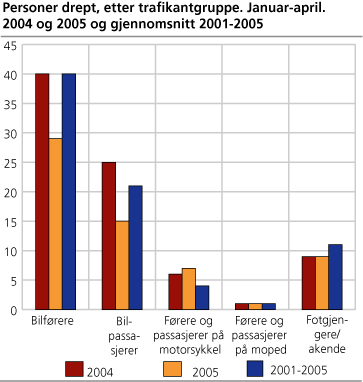 Personer drept, etter trafikantgruppe. Januar-april. 2004 og 2005 og gjennomsnitt 2001-2005