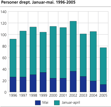 Personer drept. Januar-mai. 1996-2005