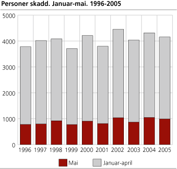 Personer skadd. Januar-mai. 1996-2005