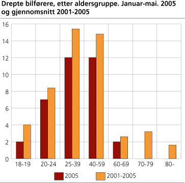 Drepte bilførere, etter aldersgruppe. Januar-mai. 2005 og gjennomsnitt 2001-2005