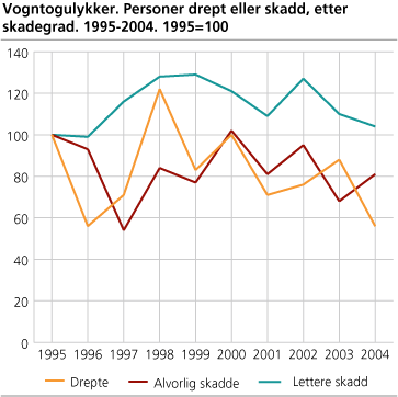 Vogntogulykker. Personer drept eller skadd, etter skadegrad. 1995-2004. 1995=100