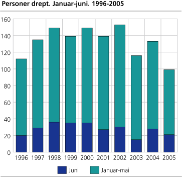 Personer drept. Januar-juni. 1996-2005 