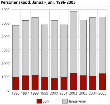 Personer skadd. Januar-juni. 1996-2005 