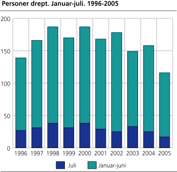Personer drept. Januar-juli. 1996-2005 