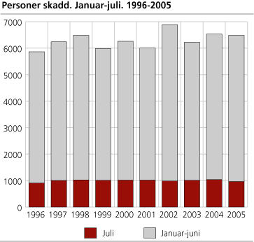 Personer skadd. Januar-juli. 1996-2005 