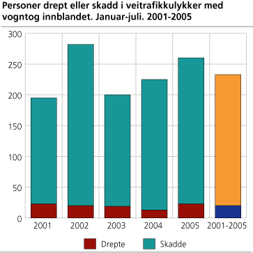 Personer drept eller skadde i veitrafikkulykker med vogntog innblandet. Januar-juli. 2001-2005 