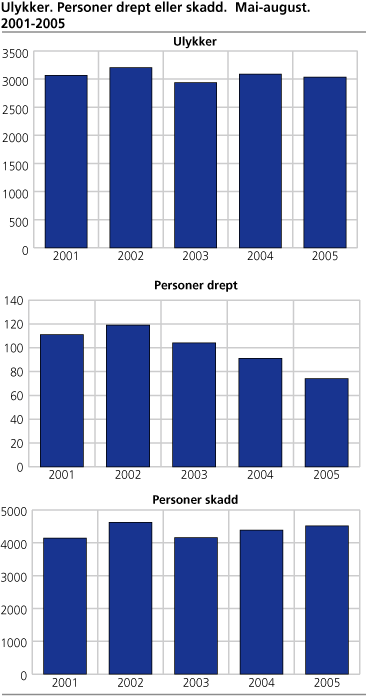 Ulykker. Personer drept eller skadd. Mai-august. 2001-2005