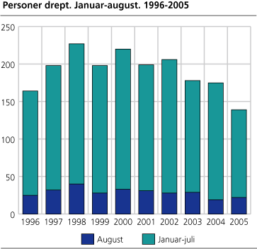 Personer drept. Januar-august. 1996-2005