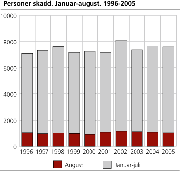 Personer skadd. Januar-august. 1996-2005