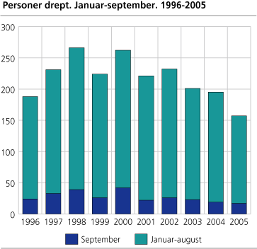 Personer drept. Januar-september. 1996-2005 