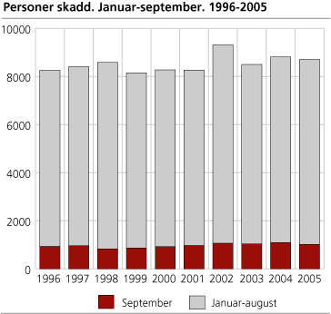Personer skadd. Januar-september. 1996-2005 