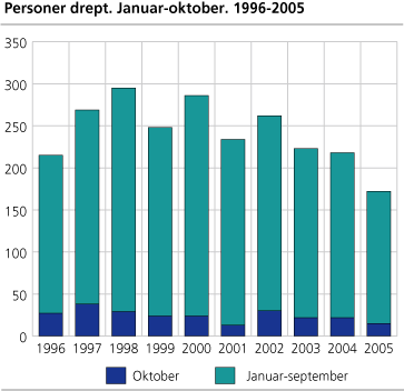 Personer drept. Januar-oktober. 1996-2005