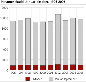 Personer skadd. Januar-oktober. 1996-2005