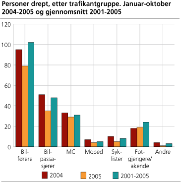 Personer drept, etter trafikantgruppe. Januar-oktober. 2004-2005 og gjennomsnitt 2001-2005