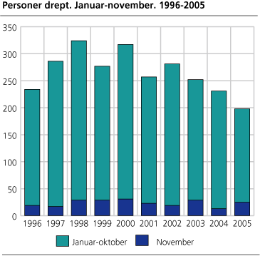 Personer drept. Januar-november. 1996-2005 