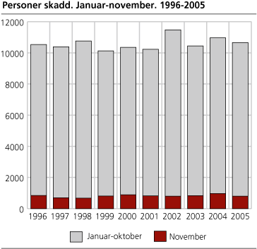 Personer skadd. Januar-november. 1996-2005 