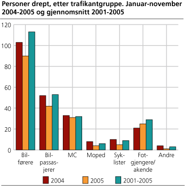 Personer drept, etter trafikantgruppe. Januar-november. 2004-2005 og gj.sn. 2001-2005