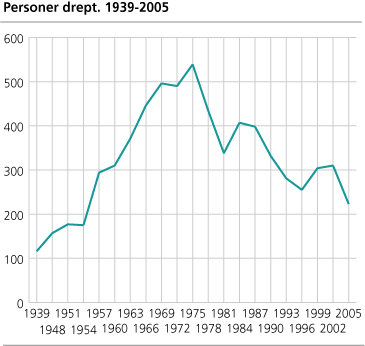 Personer drept. 1939-2005 