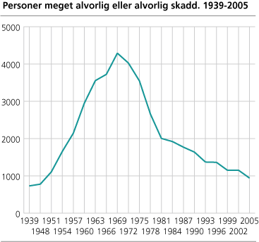 Personer meget alvorlig eller alvorlig skadd. 1939-2005 