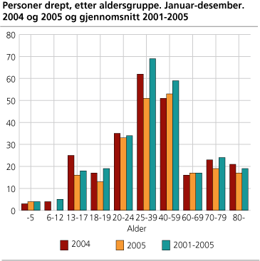 Personer drept, etter aldersgruppe. Januar-desember. 2004 og 2005 og gjennomsnitt 2001-2005