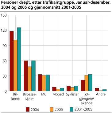 Personer drept, etter trafikantgruppe. Januar-desember. 2004 og 2005 og gjennomsnitt 2001-2005