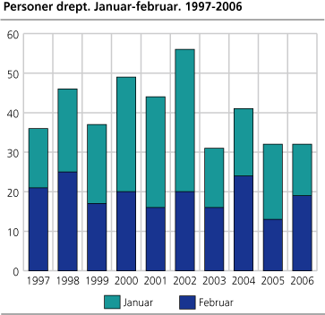 Personer drept. Januar-februar. 1997-2006 